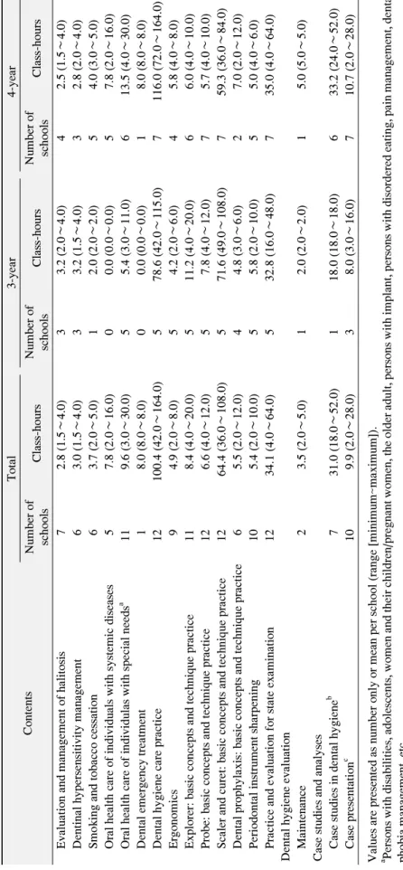 Table 4. Continued ContentsTotal3-year4-year Number of  schoolsClass-hoursNumber of schoolsClass-hoursNumber ofschoolsClass-hours     Evaluation and management of halitosis72.8 (1.5∼4.0)33.2 (2.0∼4.0)42.5 (1.5∼4.0)     Dentinal hypersensitivity management6