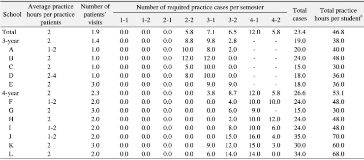 Table  5.  Status  of  Dental  Hygiene  Care  Practice  to  Practice  Patients