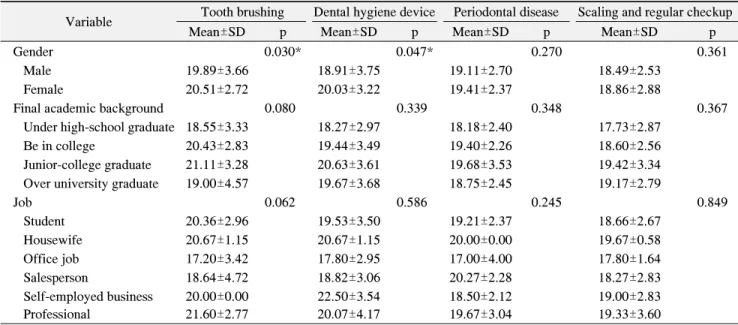 Table  3.  Dental  Health  Knowledge  on  the  General  Characteristics  of  the  Subjects