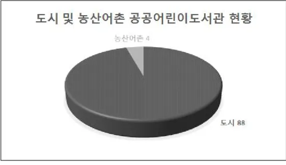 [그림  19]  도시  및  농산어촌  공공어린이도서관  현황  나.  프로그램  현황     아래  <표  59>는  공공어린이도서관  프로그램  평균을  도시  및  농산어촌 으로  구분하여  나타낸  표이다