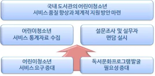 [그림  1]  연구  목적 1.2  연구  범위  및  내용     본  연구는  문헌  및  사례조사,  현황  파악을  위한  데이터  수집과  분석,  도서관  서비스  방향성  제안의  3단계로  나누어  진행되었다