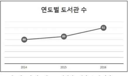 [그림  16]  연도별  공공어린이도서관  수  추이비교     최근  2016년의  통계를  자료에서  공공어린이도서관의  수는  서울  21개 관,  경기  26개관,  인천  9개관으로  주로  수도권지역에  밀집되어  있고,  수 도권을  제외한  나머지  지역  중에서는  경남지역이  6개관으로  가장  많은  수의  도서관이  서비스를  제공하고  있다