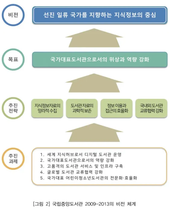 [그림  2]  국립중앙도서관  2009-2013의  비전  체계