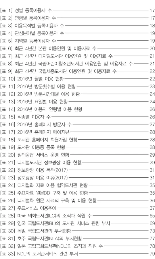 표  목차 [표  1]  성별  등록이용자  수 17 [표  2]  연령별  등록이용자  수 17 [표  3]  이용목적별  등록이용자  수 18 [표  4]  관심분야별  등록이용자  수 19 [표  5]  지역별  등록이용자  수 19 [표  6]  최근  4년간  본관  이용인원  및  이용자료  수 20 [표  7]  최근  4년간  디지털도서관  이용인원  및  이용자료  수 21 [표  8]  최근  4년간  국립어린이청소년도서관  이용인원  