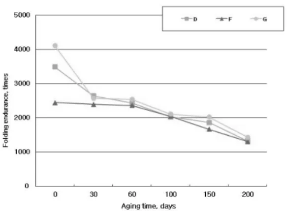 Fig. 4. Effect of moist-heat accelerated aging  (80℃, 65%) on a* of Hanjis.