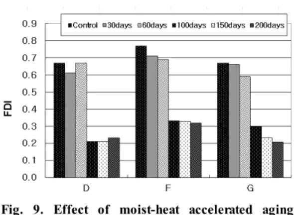 Fig. 9. Effect of moist-heat accelerated aging  (80℃, 65%) on fiber distribution index FDI) of Hanjis
