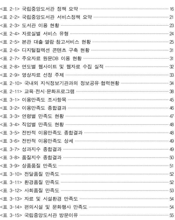 표 목 차 <표 2 -1 >국립중앙도서관 정책 요약 · · · · · · · · · · · · · · · · · · · · · · · · · · · · · · · · · · · · · · · · · · · · · · · · · · · · · · · · · · · · · · · · · · · · · · · · · · · ·1 6 <표 2 -2 >국립중앙도서관 서비스정책 요약 · · · · · · · · · · · · · · · · · 