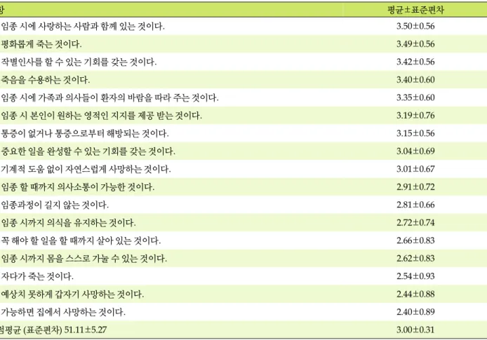 표  2. 웰다잉에 대한 인식 (N=133) 문항 평균±표준편차 7. 임종 시에 사랑하는 사람과 함께 있는 것이다. 3.50±0.56 6. 평화롭게 죽는 것이다