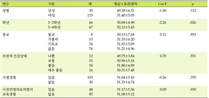 표  4. 인구사회학적 특성별 웰 다잉에 대한 인식 비교 (N=133) 변수 구분 계 평균±표준편차 t or F p 성별 남성 여성  18115 49.28±6.3151.40±5.05 -1.60 .112 학년 1~2학년 3~4학년  66 67 50.09±4.9052.12±5.45 -2.26 .026 종교 불교 가톨릭 기독교 없음     8 15 34 76 50.13±7.6851.33±6.2051.03±5.0951.21±4.96 0.11 .953 주관적 건강