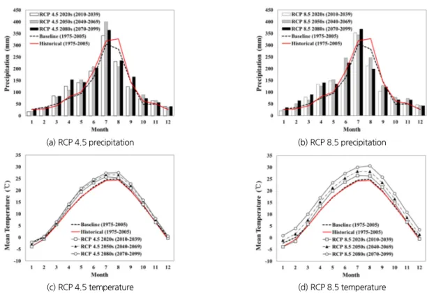 Fig. 2. Precipitation and temperature changes with RCP 4.5 and 8.5 scenarios (Lee et al., 2018)