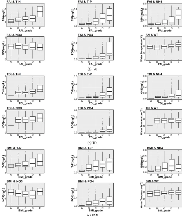 Fig. 4. Box plot for water quality and grade of aquatic ecology index