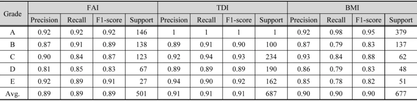 Table 2. Result of classification using random forest