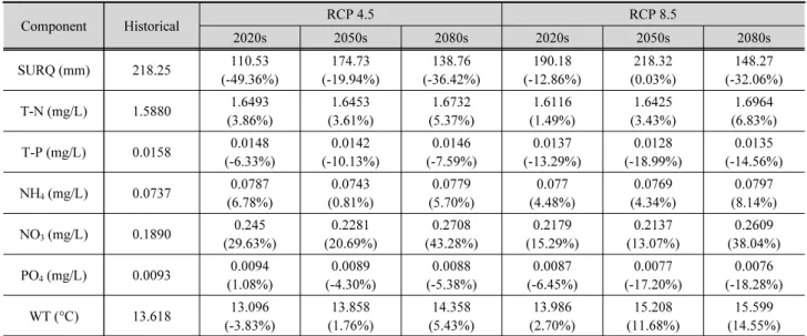 Table 3. Summary of future predicted annual streamflow, water quality and water temperature for RCP 4.5 and 8.5 scenarios