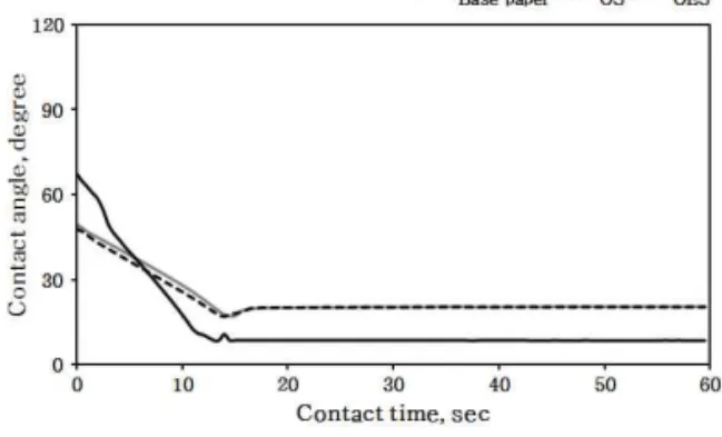 Fig.  1.  Effect  of  uncoated  inkjet  paper  surface  sized with  different  starches  on  water  contact  angle  as  a  function  of  time