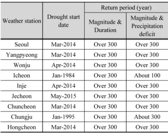 Table 6. Comparison of return period for drought event when drought magnitude is maximum value