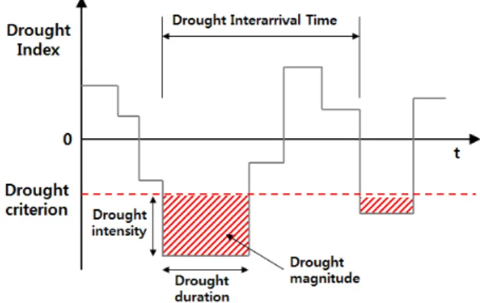 Fig. 1. Concept of drought characteristics
