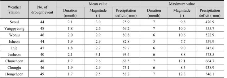 Table 3. Summary of drought event Weather