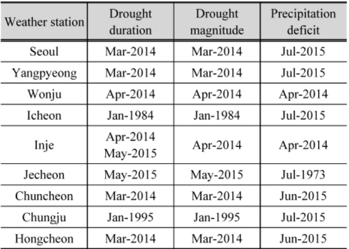 Table 4. Drought start date for a maximum value of duration, magnitude, and precipitation deficit