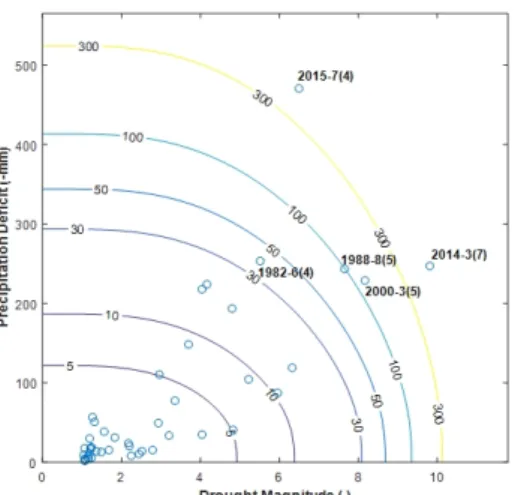 Fig. 6. Comparison of Return Period by applying drought magnitude, drought duration and precipitation deficit (Note: Left side, bivariate  frequency analysis between drought magnitude and duration start date (precipitation deficit); Right side, bivariate f