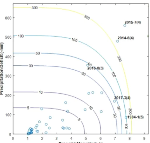 Fig. 6. Comparison of Return Period by applying drought magnitude, drought duration and precipitation deficit (Note: Left side, bivariate  frequency analysis between drought magnitude and duration start date (precipitation deficit); Right side, bivariate f