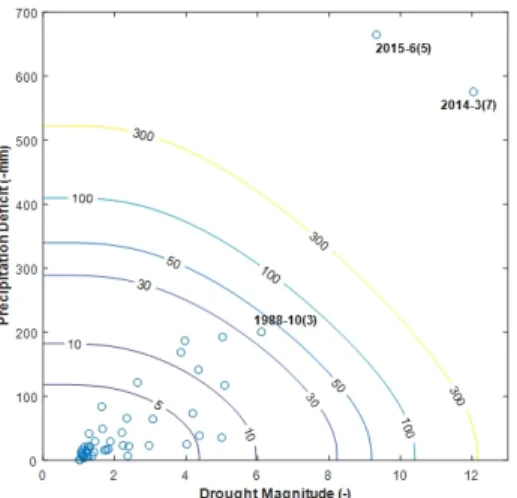 Fig. 6. Comparison of Return Period by applying drought magnitude, drought duration and precipitation deficit (Note: Left side, bivariate  frequency analysis between drought magnitude and duration start date (precipitation deficit); Right side, bivariate f