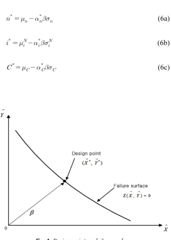 Fig. 1. Design point on failure surface