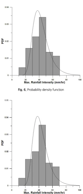 Table 1. Design criteria for the probability of exceeding capacity (probability of failure) of storm sewer in 5 areas