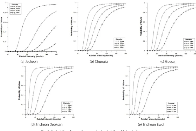 Fig. 8. Probability of exceeding capacity (probability of failure) of storm sewer