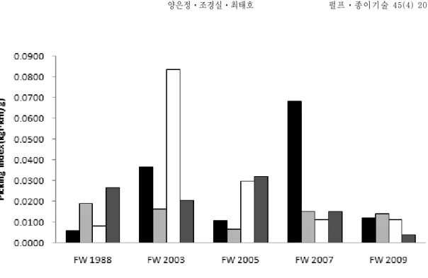 Fig. 7. Dry picking strength of lining papers pasted with fermented wheat flour after 72 hours aging