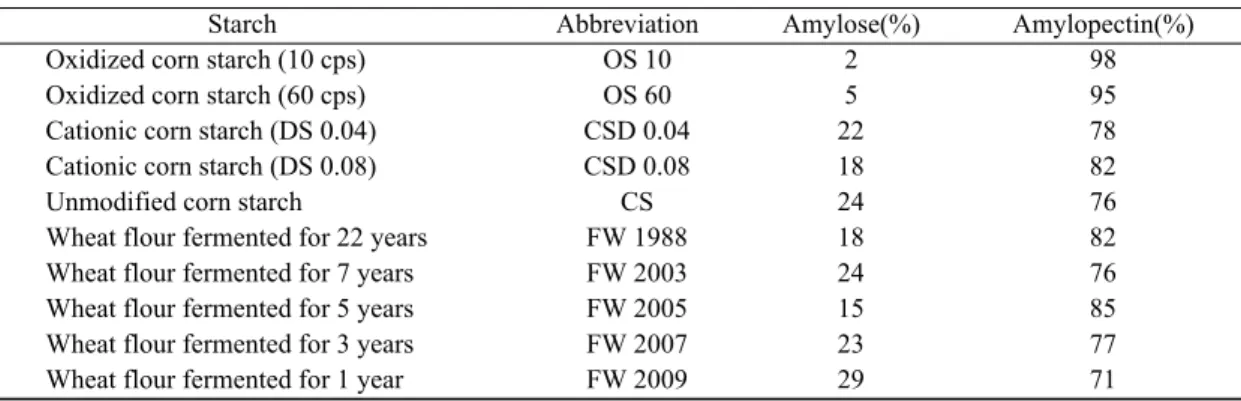 Table 2. Analysis of amylose and amylopectin contents of sample starch