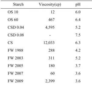Table 3. Viscosity and pH of sample starch              Starch Viscosity(cp) pH OS 10 12 6.0 OS 60 467 6.4 CSD 0.04 4,595 5.2 CSD 0.08        - 7.5 CS 12,033 6.3 FW 1988 288 4.2 FW 2003 311 5.2 FW 2005 180 3.7 FW 2007 60 3.6 FW 2009 2,399 3.6 것은 작은 입자를 싸고 