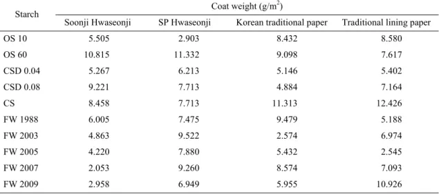 Table 4. Coat weight of starch glue on lining papers