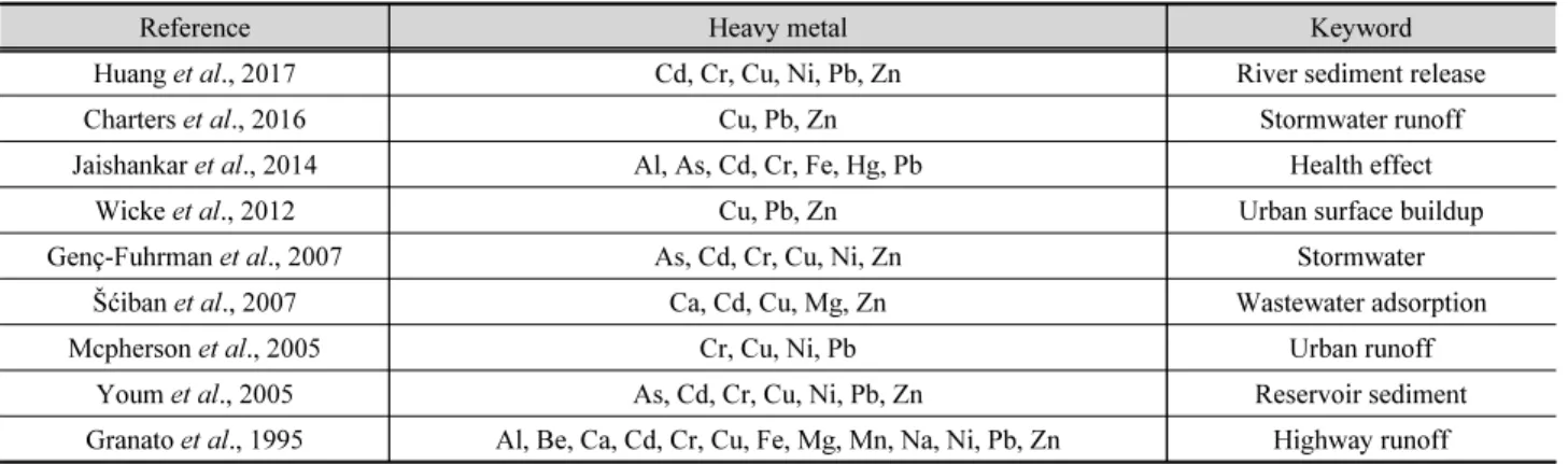 Table 1. Heavy metal species in prior studies