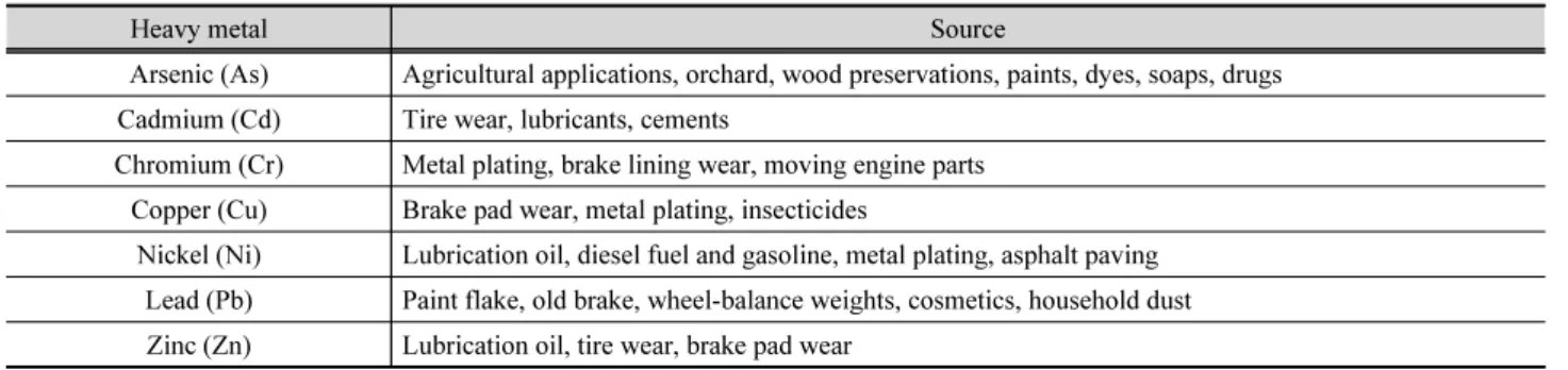 Table 3. Rainfall characteristics of the study site (May 2017~July 2018) Event  number Date Antecedent dry days  (day) Rainfall (mm) Rainfall  duration (hr) Rainfall  intensity (mm/hr) Total rainfall volume (m3) Total runoff volume (m3) Runoff rate 01 09 M