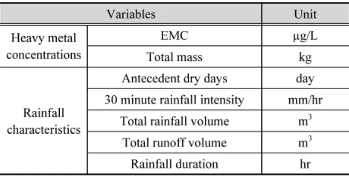 Table 4. The variables used in linear regression