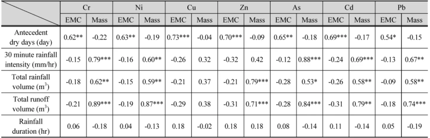 Table 5. EMC statistics of seven heavy metals during the study period