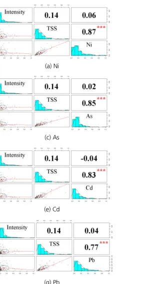 Fig. 5. Correlation analysis result of Intensity, TSS and heavy metal elements