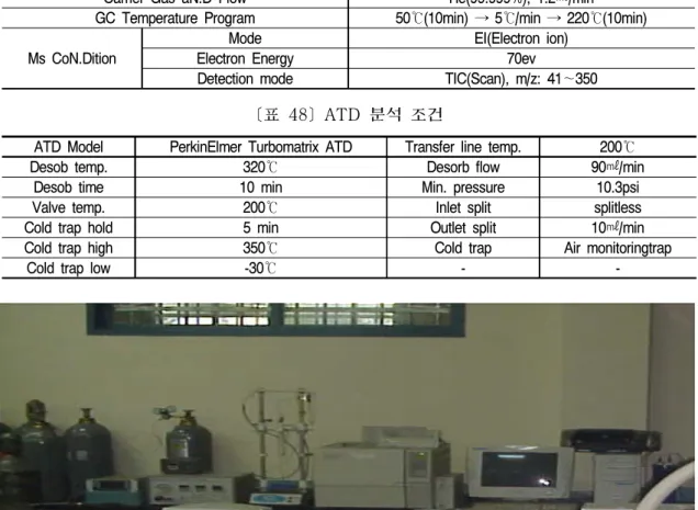 [표  48] ATD  분석 조건 [그림  33] 분석기기(GC/MSD/ATD) 조사대상물질의 정성․정량을 위해 표준물질을 희석 조제하여 GC  syringe로 각각 0.5㎕ 씩 주입하였다