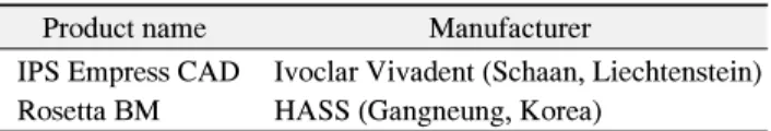 Table 1. Leucite-Reinforced Glass-Ceramic Blocks for Dental  CAD/CAM  Used  in  This  Study