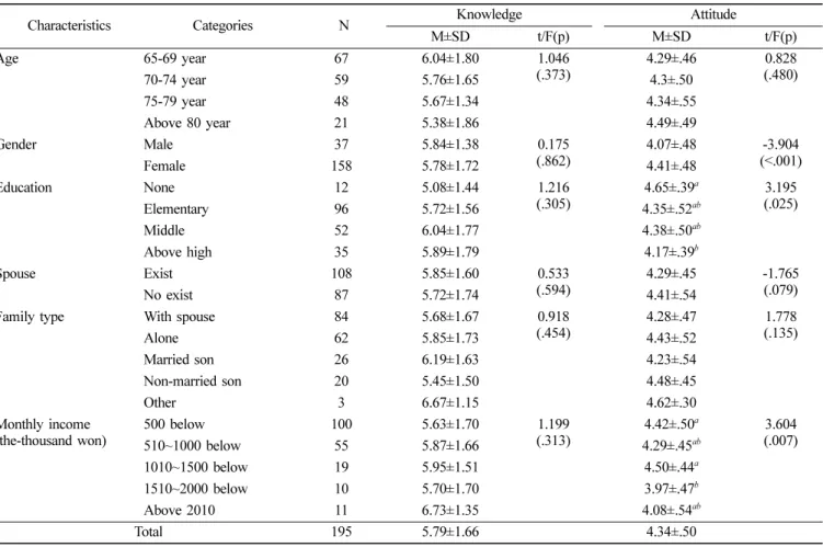 Table 2.  Oral health knowledge and attitude by general characteristics 