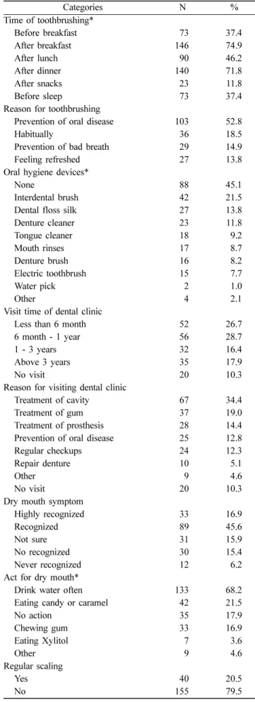 Table 3.  Oral health knowledge and attitude according to experience of oral health education 