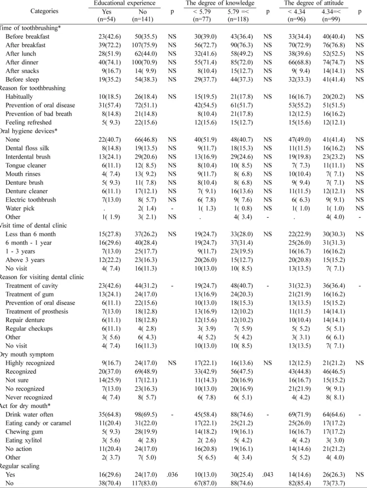 Table 5.  Oral health behavior by  experience of oral health education, oral health knowledge and attitude  n(%)