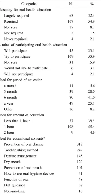Table 6.  Needs for oral health education