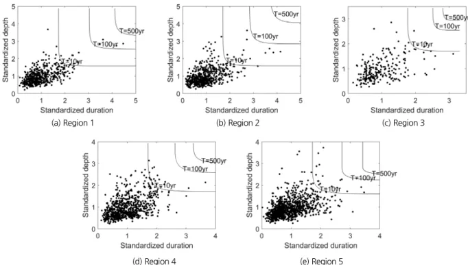 Fig. 5. Standardized observations and quantile growth curves for each regions