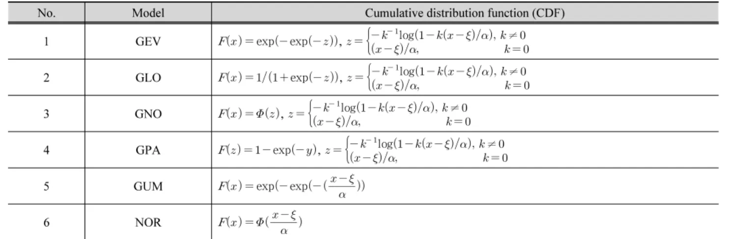 Table 2. Employed marginal probability distributions (note that  ,  ,  , and , indicates location parameter, scale parameter, shape  parameter, and cumulative distribution function (CDF) of the standard normal distribution, respectively)