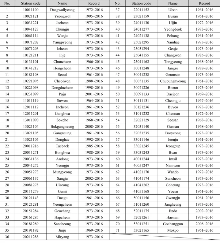 Table 3. Information of the used stations