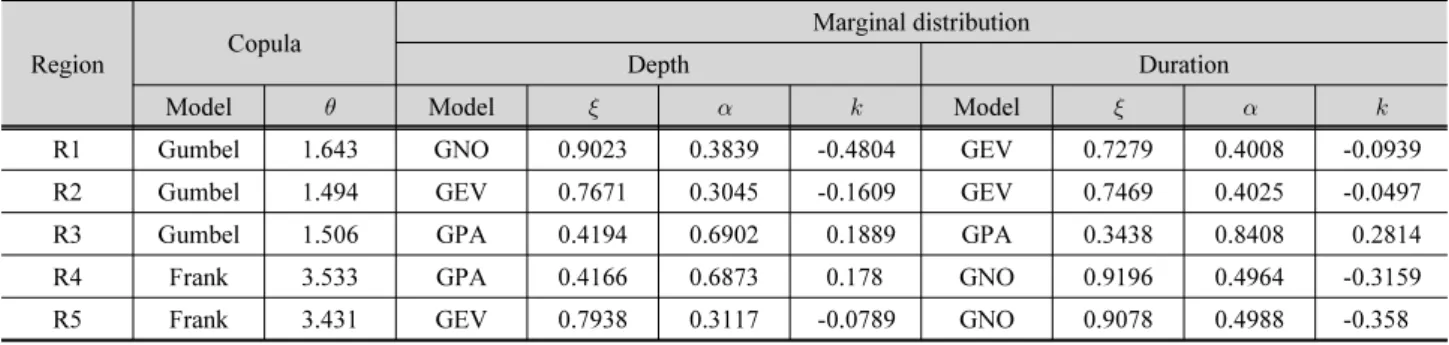 Table 4. Goodness of fit measures of the tested frequency distribution models for regional marginal distributions
