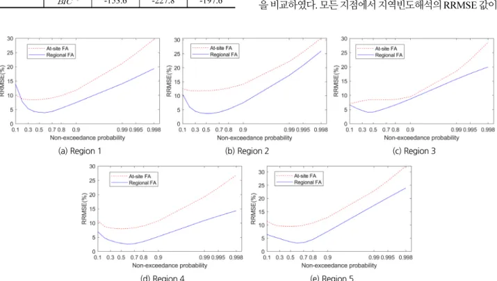 Fig. 3. RRMSEs of quantile curves by at-site and regional frequency analyses for each region