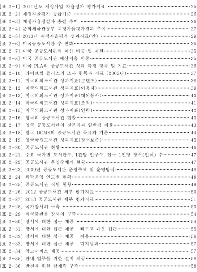 [표  2-1]  2011년도  재정사업  자율평가  평가지표  25 [표  2-2]  재정자율평가  등급기준  26 [표  2-3]  재정자율평결과  총괄  추이  26 [표  2-4]  문화체육관광부  재정자율평가결과  추이 27 [표  2-5]  2013년  재정자율평가  성과지표(안)  29 [표  2-6]  미국공공도서관  수  변화 35 [표  2-7]  미국  공공도서관의  예산  비중  및  재원 35 [표  2-8]  미국  공공도서관  
