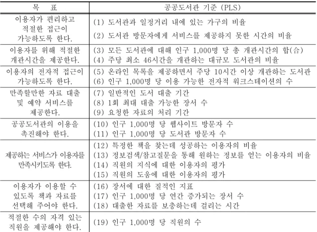 [표 2-18] 영국 DCMS의 공공도서관 목표와 기준